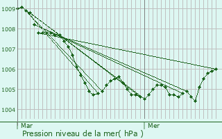 Graphe de la pression atmosphrique prvue pour Herdecke