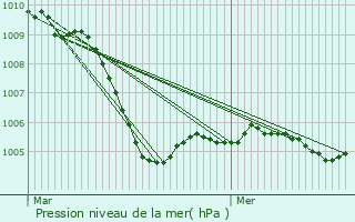 Graphe de la pression atmosphrique prvue pour Diez