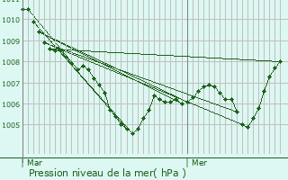 Graphe de la pression atmosphrique prvue pour Castelnau-Valence
