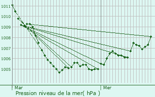 Graphe de la pression atmosphrique prvue pour Le Biot