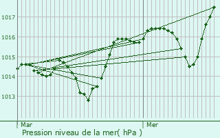 Graphe de la pression atmosphrique prvue pour Les Salles-sur-Verdon