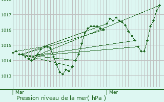 Graphe de la pression atmosphrique prvue pour Fox-Amphoux