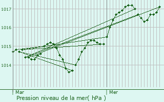 Graphe de la pression atmosphrique prvue pour Drap