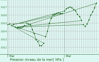 Graphe de la pression atmosphrique prvue pour Forcalquier