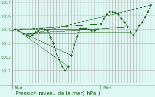 Graphe de la pression atmosphrique prvue pour Robion