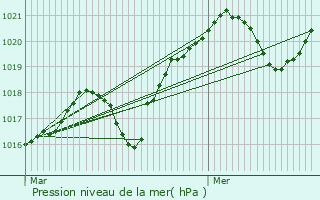 Graphe de la pression atmosphrique prvue pour Bar-sur-Seine