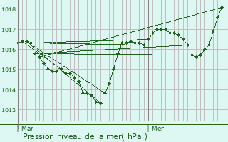 Graphe de la pression atmosphrique prvue pour Rottier