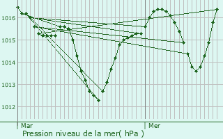 Graphe de la pression atmosphrique prvue pour La Laupie