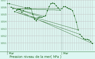 Graphe de la pression atmosphrique prvue pour Aix-en-Provence