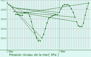 Graphe de la pression atmosphrique prvue pour Marsanne