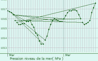 Graphe de la pression atmosphrique prvue pour Brette