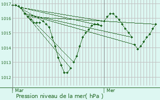 Graphe de la pression atmosphrique prvue pour Ville-la-Grand