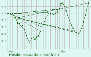 Graphe de la pression atmosphrique prvue pour Modane