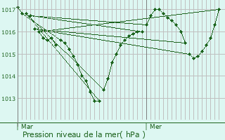 Graphe de la pression atmosphrique prvue pour Eygluy-Escoulin