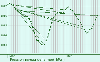 Graphe de la pression atmosphrique prvue pour Bellegarde-sur-Valserine