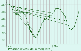 Graphe de la pression atmosphrique prvue pour Les Tourrettes