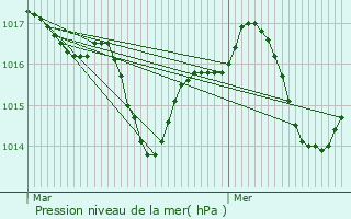 Graphe de la pression atmosphrique prvue pour Revel