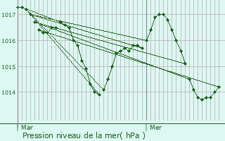 Graphe de la pression atmosphrique prvue pour Saint-Porquier