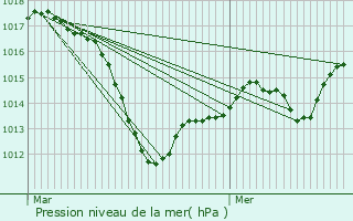 Graphe de la pression atmosphrique prvue pour Hoenheim