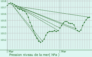 Graphe de la pression atmosphrique prvue pour Reichstett