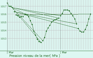 Graphe de la pression atmosphrique prvue pour Upie