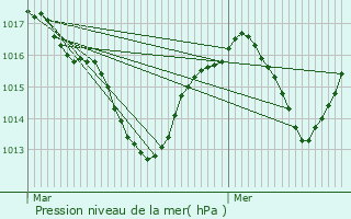 Graphe de la pression atmosphrique prvue pour Saint-Martin-le-Vinoux