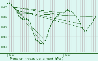 Graphe de la pression atmosphrique prvue pour Poisy