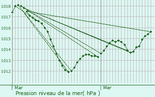 Graphe de la pression atmosphrique prvue pour Bouxwiller