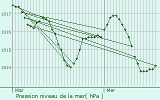 Graphe de la pression atmosphrique prvue pour Saint-Nicolas-de-la-Grave