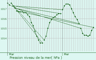 Graphe de la pression atmosphrique prvue pour Cambes