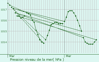 Graphe de la pression atmosphrique prvue pour Beauzelle