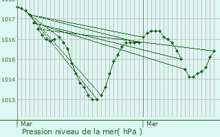 Graphe de la pression atmosphrique prvue pour Ceyzrieu