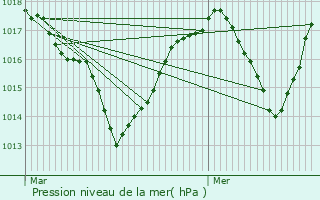 Graphe de la pression atmosphrique prvue pour Saint-Arey