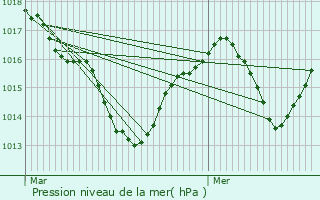 Graphe de la pression atmosphrique prvue pour Bresson