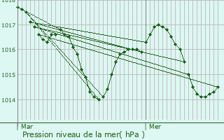 Graphe de la pression atmosphrique prvue pour Fumel