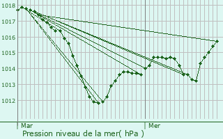 Graphe de la pression atmosphrique prvue pour Mutzig