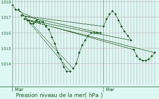 Graphe de la pression atmosphrique prvue pour Vayrac