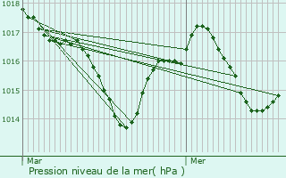 Graphe de la pression atmosphrique prvue pour Loupiac