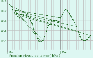 Graphe de la pression atmosphrique prvue pour Pescadoires