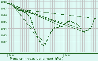 Graphe de la pression atmosphrique prvue pour Biltzheim