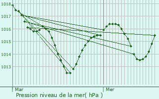 Graphe de la pression atmosphrique prvue pour Grne