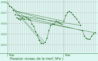 Graphe de la pression atmosphrique prvue pour Labastide-Murat