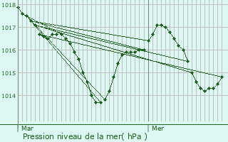 Graphe de la pression atmosphrique prvue pour Prats-de-Carlux