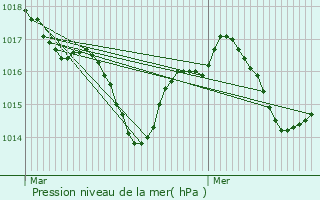 Graphe de la pression atmosphrique prvue pour Saint-Aubin-de-Nabirat