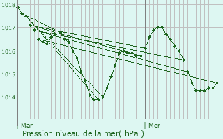 Graphe de la pression atmosphrique prvue pour Berbiguires