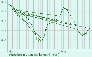 Graphe de la pression atmosphrique prvue pour Reyrevignes