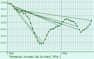 Graphe de la pression atmosphrique prvue pour Battenheim