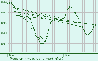 Graphe de la pression atmosphrique prvue pour Latronquire