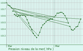 Graphe de la pression atmosphrique prvue pour Marches