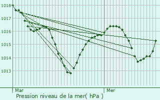 Graphe de la pression atmosphrique prvue pour Mureils